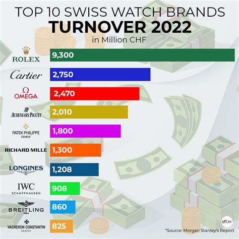 swiss brand watches rankings.